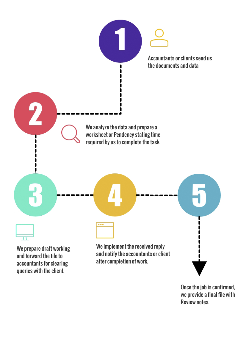 How we Work Peakvisory